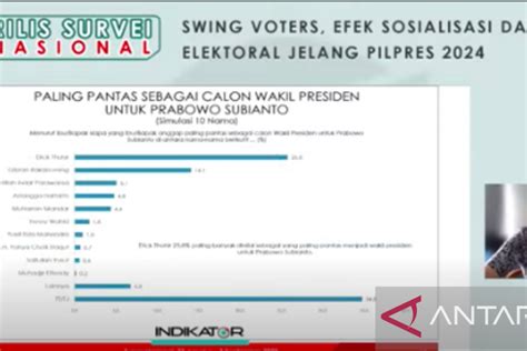 Survei Indikator Prabowo Unggul Dalam Simulasi Dua Nama Bacapres