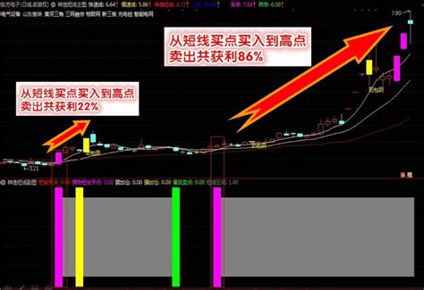 【神渔短线交易系统】只做成功率最高的买点，短线收割利器，帮你轻松快速稳定盈利！通达信公式好公式网