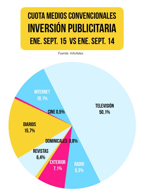 La inversión publicitaria crece en todos los medios convencionales