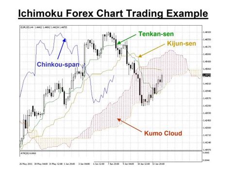 The Ichimoko Indicator Explained Learn Forex Forextraders