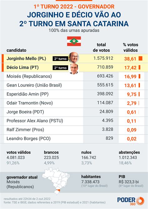 Jorginho Mello e Décio Lima vão ao 2º turno na disputa por SC