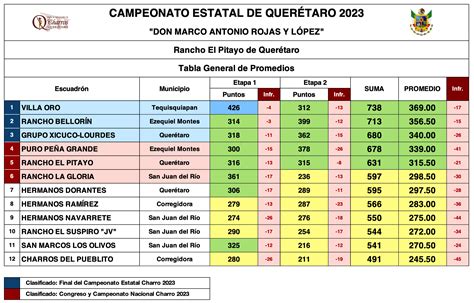 Resultados Finales Del Campeonato Estatal Charro De Quer Taro La