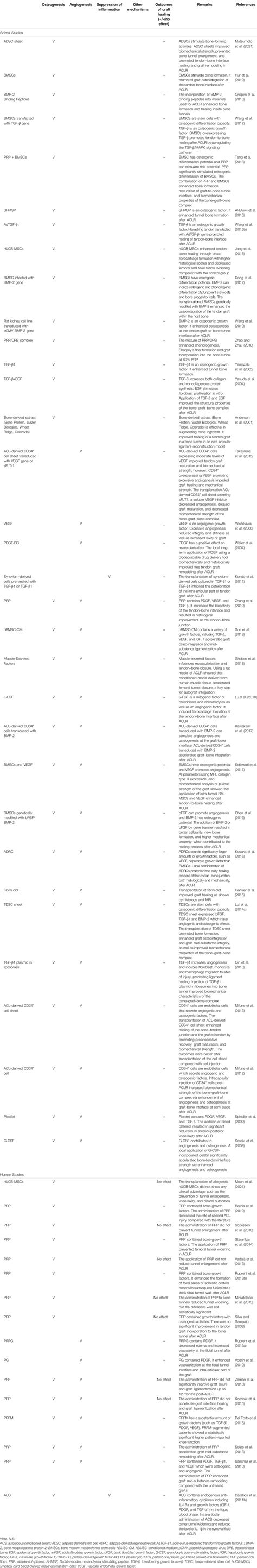 Frontiers Tackling The Challenges Of Graft Healing After Anterior