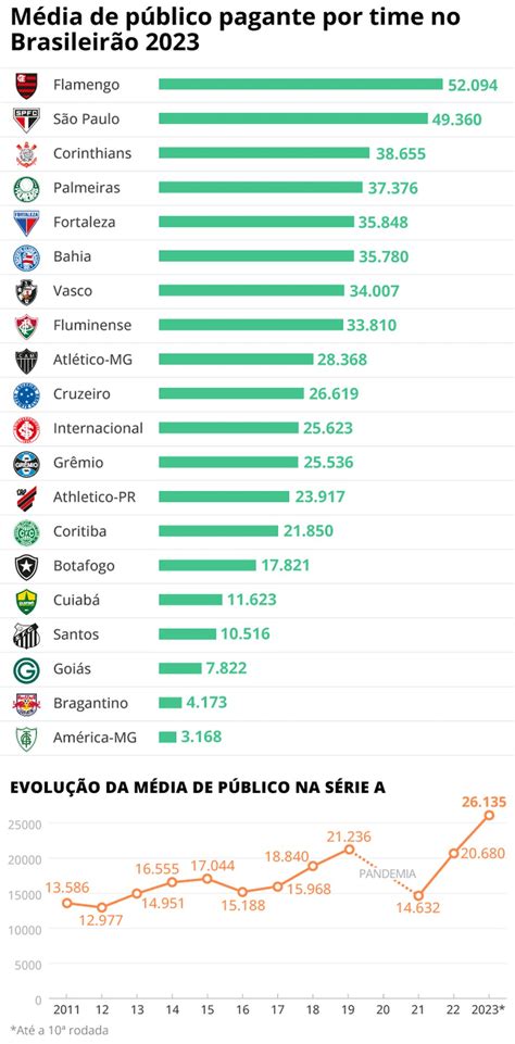 Brasileirão Tem Média De Público Recorde Após 10 Rodadas Veja Ranking