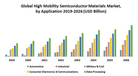 Global High Mobility Semiconductor Materials Market Industry Analysis