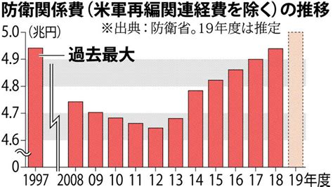 防衛費：来年度、過去最大に 概算要求5兆円超か 毎日新聞