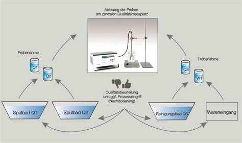 LiquiSonic QC SensoTech GmbH