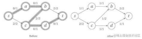 Using Ford And Fulkerson S Augmented Path Algorithm The Maximum Flow