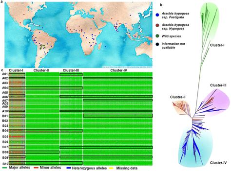 Genetic Diversity In Reference Set Using Axiomarachis Snp Array