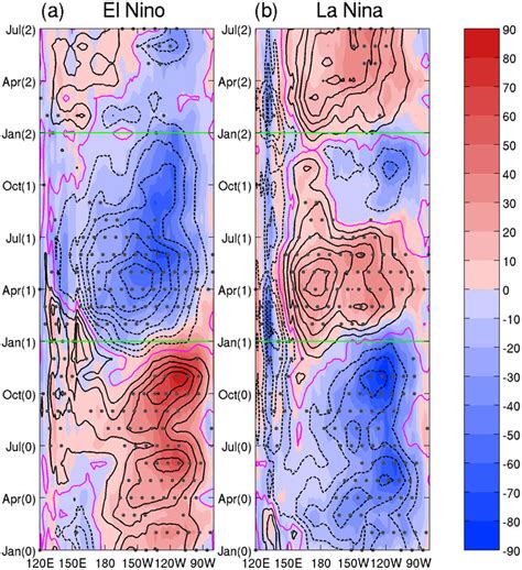 Hovm Ller Diagram Of E Anomalies Shading And Zonal Transport