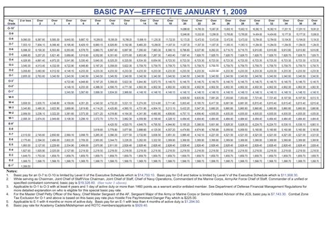 2009 Military Pay Chart Peterson And Schriever Space Force Base Display