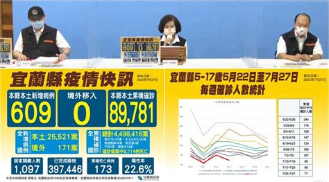 宜蘭新冠確診727增609本土 5至17歲染疫逐週下降