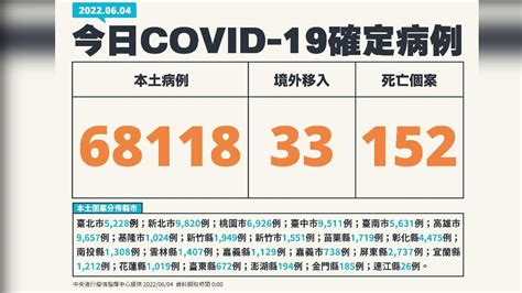 今本土增68118例 死亡152創新高、中重症496│確診│tvbs新聞網