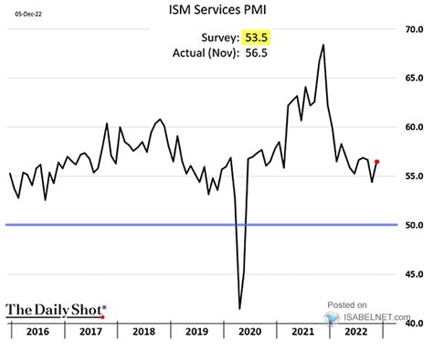 U.S. ISM Services PMI – ISABELNET