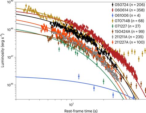 The X Ray Light Curves Of Ee Grbs The Sample Is Shown In Supplementary