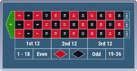 Roulette Rules Learn The Bets And How To Play Online Roulette