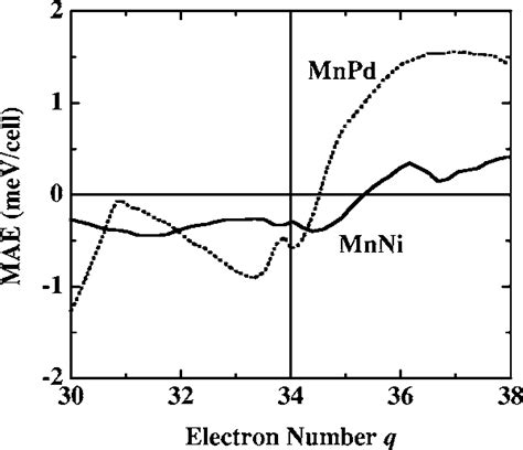 The Magnetocrystalline Anisotropy Energy Mae Defined By E E100 − E001