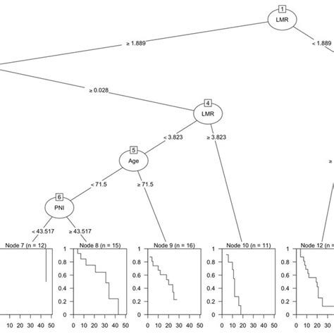 Classification And Regression Tree Cart Analysis The Root Node Was