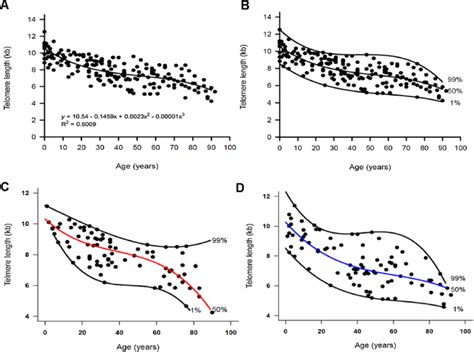 Scielo Brasil Association Between Leukocyte Telomere Length And Sex