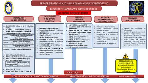 activación del código rojo Esquemas y mapas conceptuales de