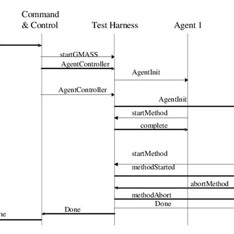 Single Test Event Sequence Diagram Download Scientific Diagram