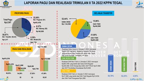 Laporan Pagu Dan Realisasi Triwulan II 2022