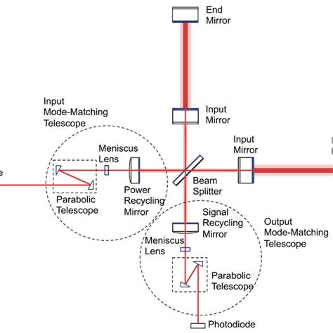 Advanced Virgo Optical Layout The Detector Is A Modified Michelson