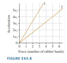 (Solved) - 1. || Figure EX5.8 shows acceleration-versus-force graphs ...