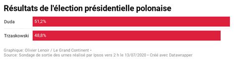 En Pologne Une Victoire Fragile Le Grand Continent