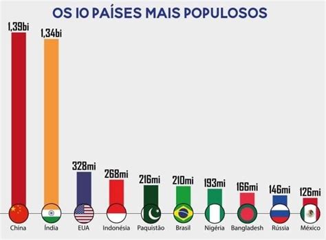 O Que É Um Pais Populoso - Geografias - OS 10 PAÍSES MAIS POPULOSOS DO MUNDO Brasil é o sexto país ...