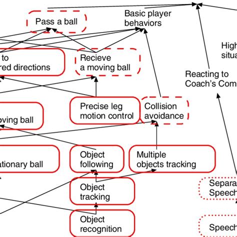 Road Map As Suggested By Kitano And Asada In 1998 [14] Red Circled Are Download Scientific