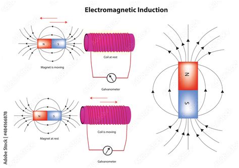 Electromagnetic Induction Experiment Physics Illustration Of Electromagnetic Induction