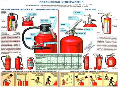 Порошковые огнетушители
