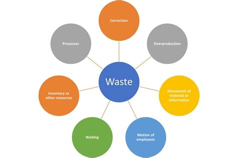 Understanding The Seven Types Of Waste In Lean Enhancing Efficiency In