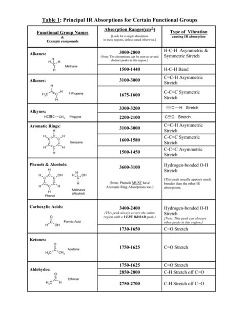 Ir Spectra Table Functional Groups | Cabinets Matttroy