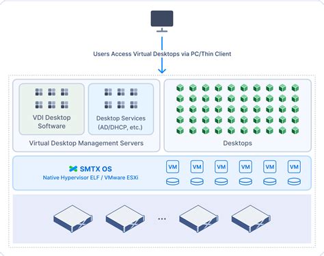 virtual desktop infrastructurevdi smartx