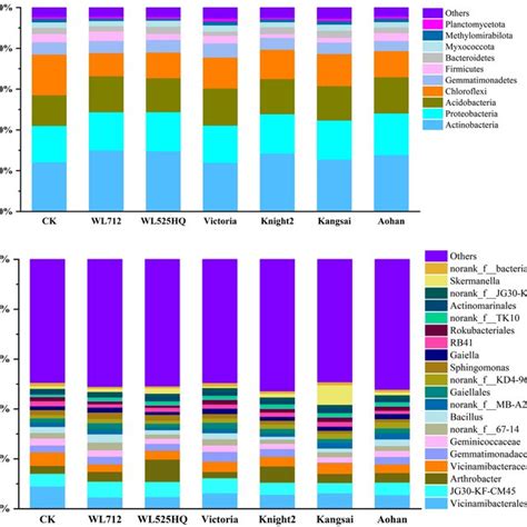 Histogram Of Relative Abundance Of Fungi X Axis Represents Groups