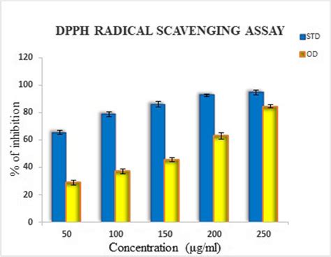 Dpph Radical Scavenging Activity Of Isolated Compound Ctp Od Where