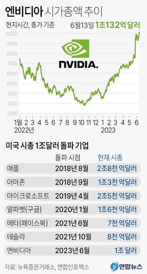 美 시총 1조달러 돌파 기업