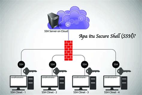 Apa Itu Secure Shell Ssh Pengertian Fungsi Dan Cara Kerja Attila