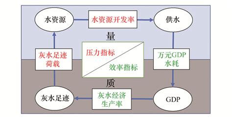 基于灰水足迹的中国城市水资源可持续利用综合评价