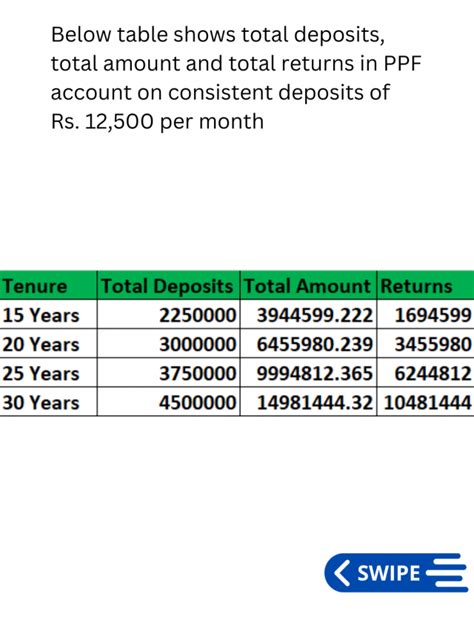 How Much Interest You Can Get In Ppf In Next Or Years Fincalc Blog