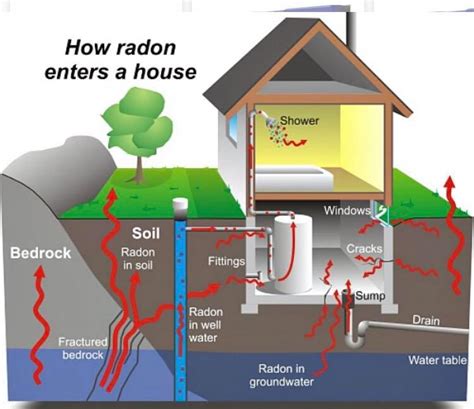 radon mitigation system Boston - Stroitelstvo