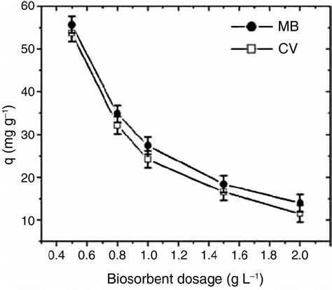 Effect Of Biosorbent Dosage On The Biosorption Of Cv And Mb Dyes By