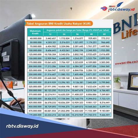 Tabel Angsuran KUR BNI 2024 Pinjaman Rp 100 Juta Nihil Jaminan Ini