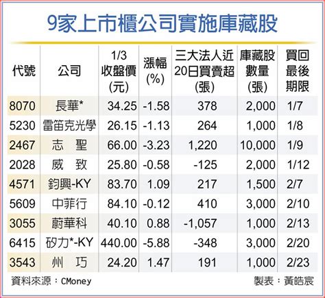 9檔實施庫藏股 逆勢抗跌 上市櫃 旺得富理財網