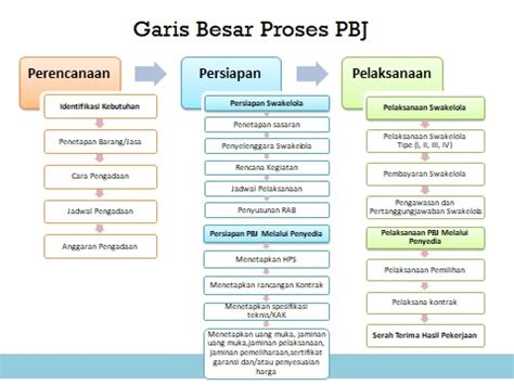 Pengadaan Barang Dan Jasa