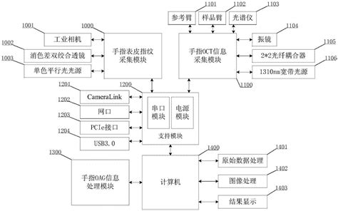 一种手指多模态特征同步采集系统的制作方法