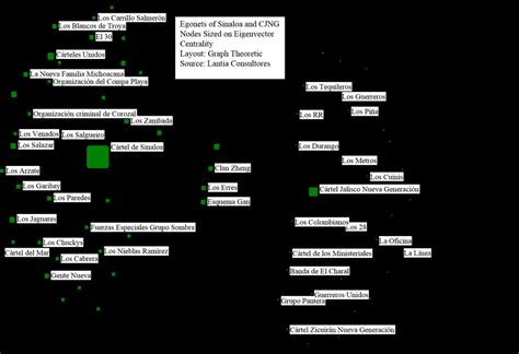 CJNG and Sinaloa Cartel Ego Networks | Download Scientific Diagram