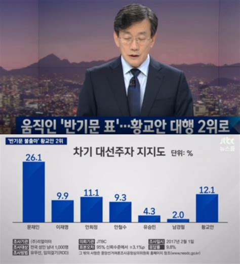 방송리뷰 ‘뉴스룸 반기문 대선 불출마 이후 긴급여론 조사 발표‘1위 문재인 2위 황교안 3위 안희정 이정범 기자